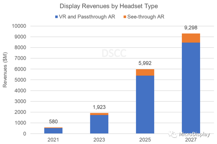 數據顯示：2022年4月越來越多的VR配備MicroOLED