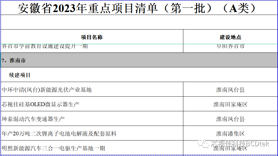 安徽省2023年重點項目清單發(fā)布，芯視佳入列！